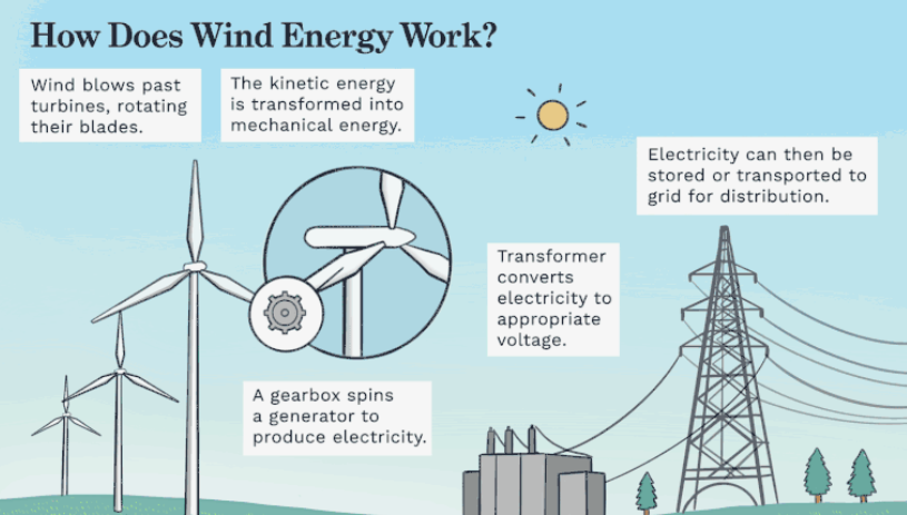 How does wind clearance energy work